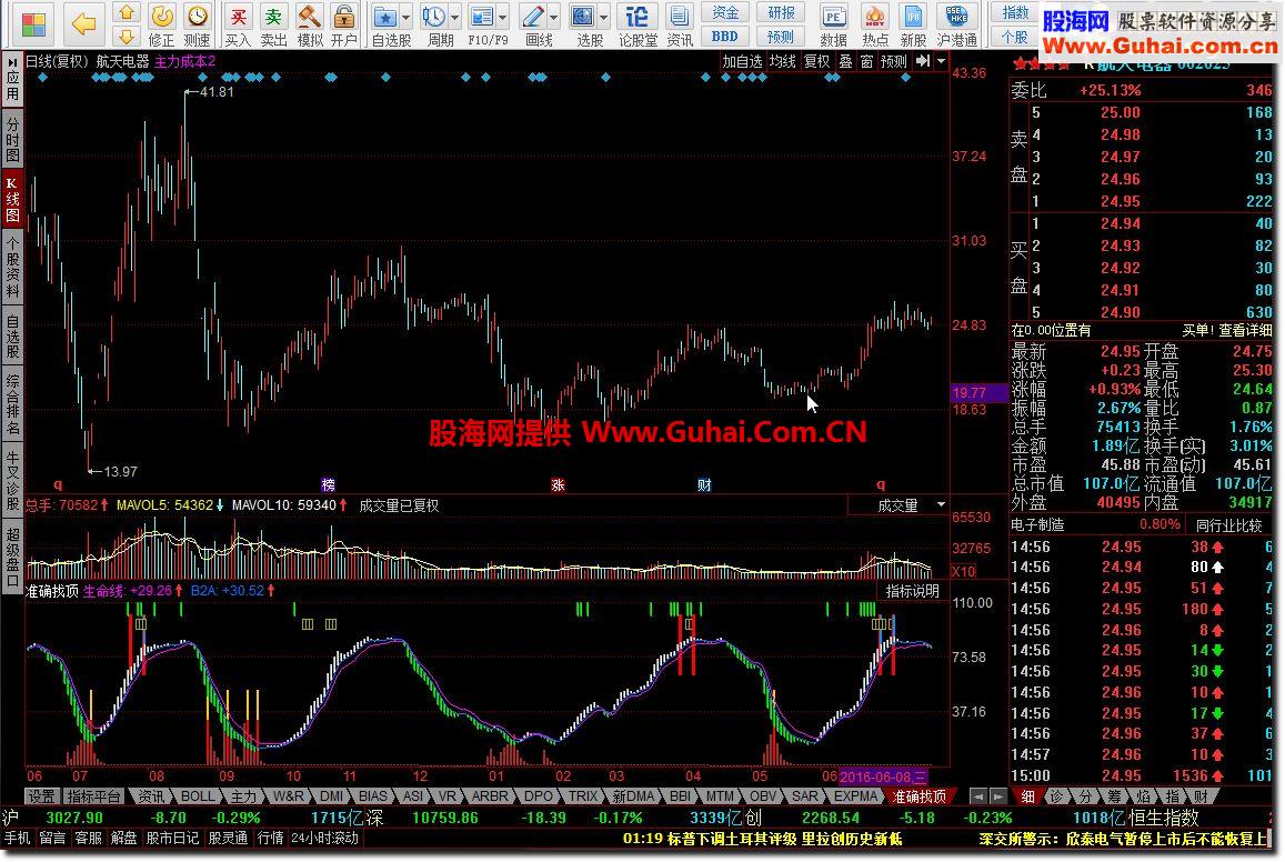 同花顺准确找顶源码副图