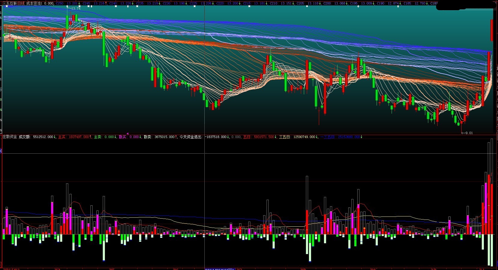 大智慧庄家散户资金-成交量经典指标