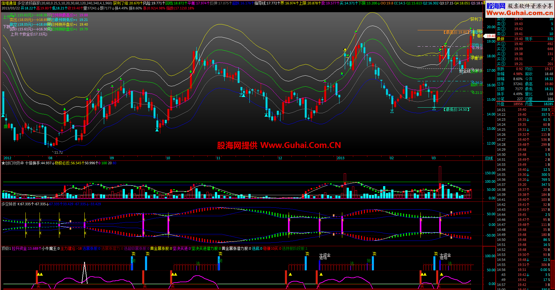 多空波段赢家主图 多空转折副图