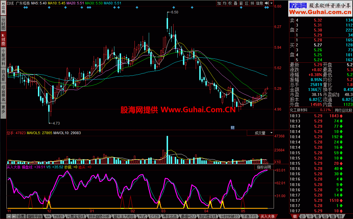 买入大涨 看主力买入卖出