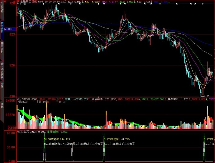 大智慧MACD二次金叉副图源码