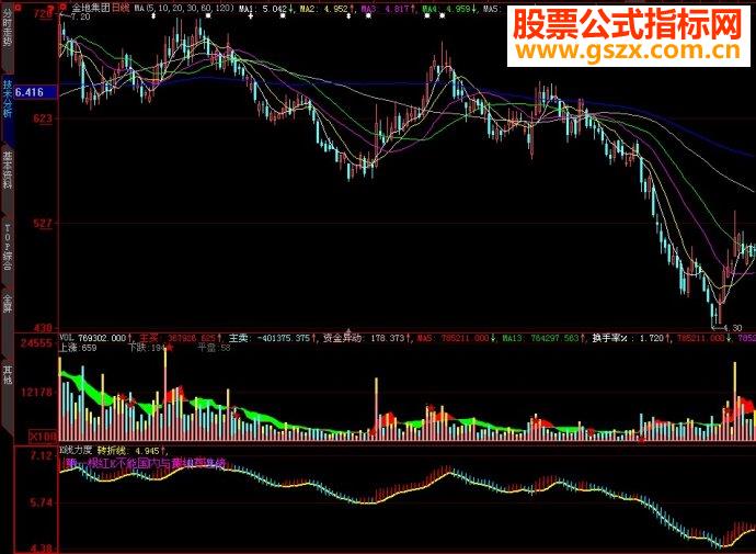 大智慧K线力度副图源码