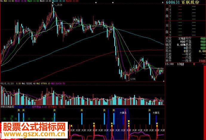 大智慧顶级副图源码