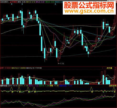 同花顺涨跌动因副图源码