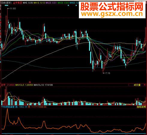 同花顺千钧顶底清楚副图源码