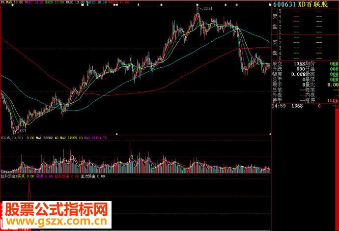 大智慧拉升资金B副图源码
