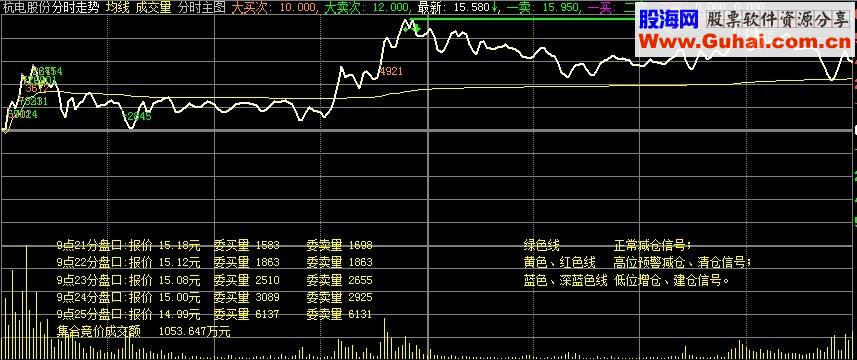 分时主图！竞价必备！做T利器！谁用谁知道！
