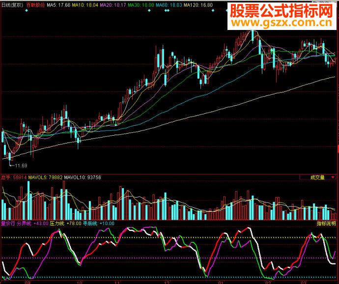 同花顺量价行副图源码