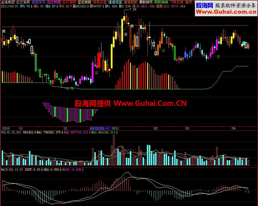 飞狐红灯高照主图指标