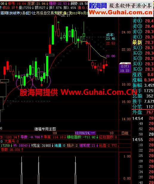 回调找买点选股公式