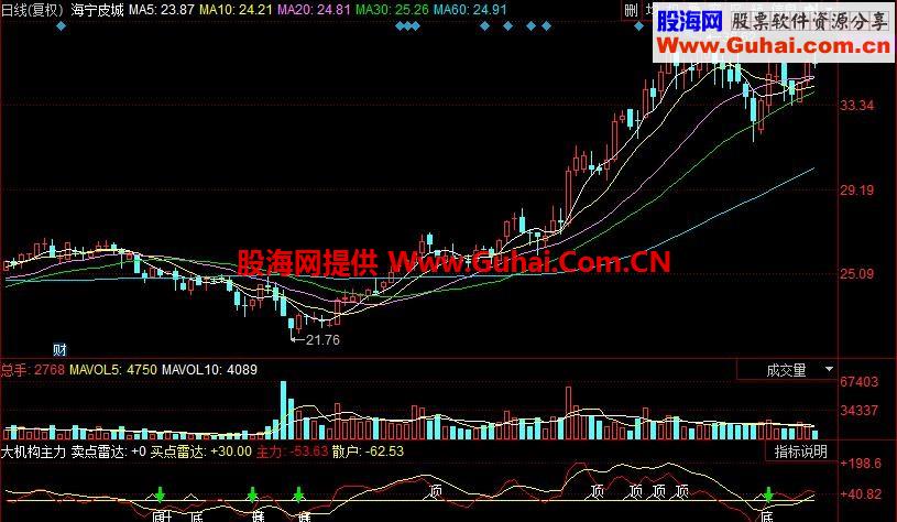 大机构主力雷达