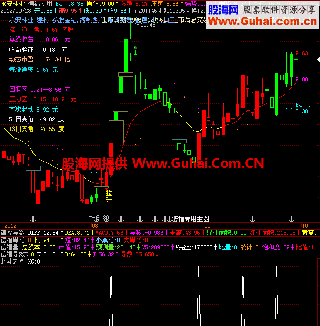 北斗之尊选股公式