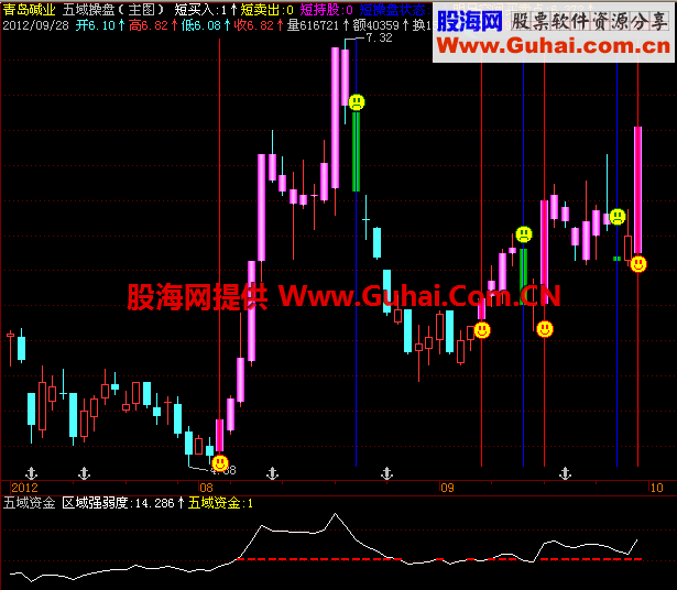 五域操盘主图公式