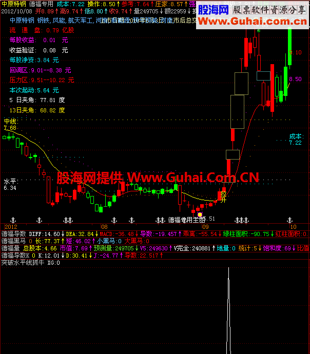 突破水平线抓牛选股公式