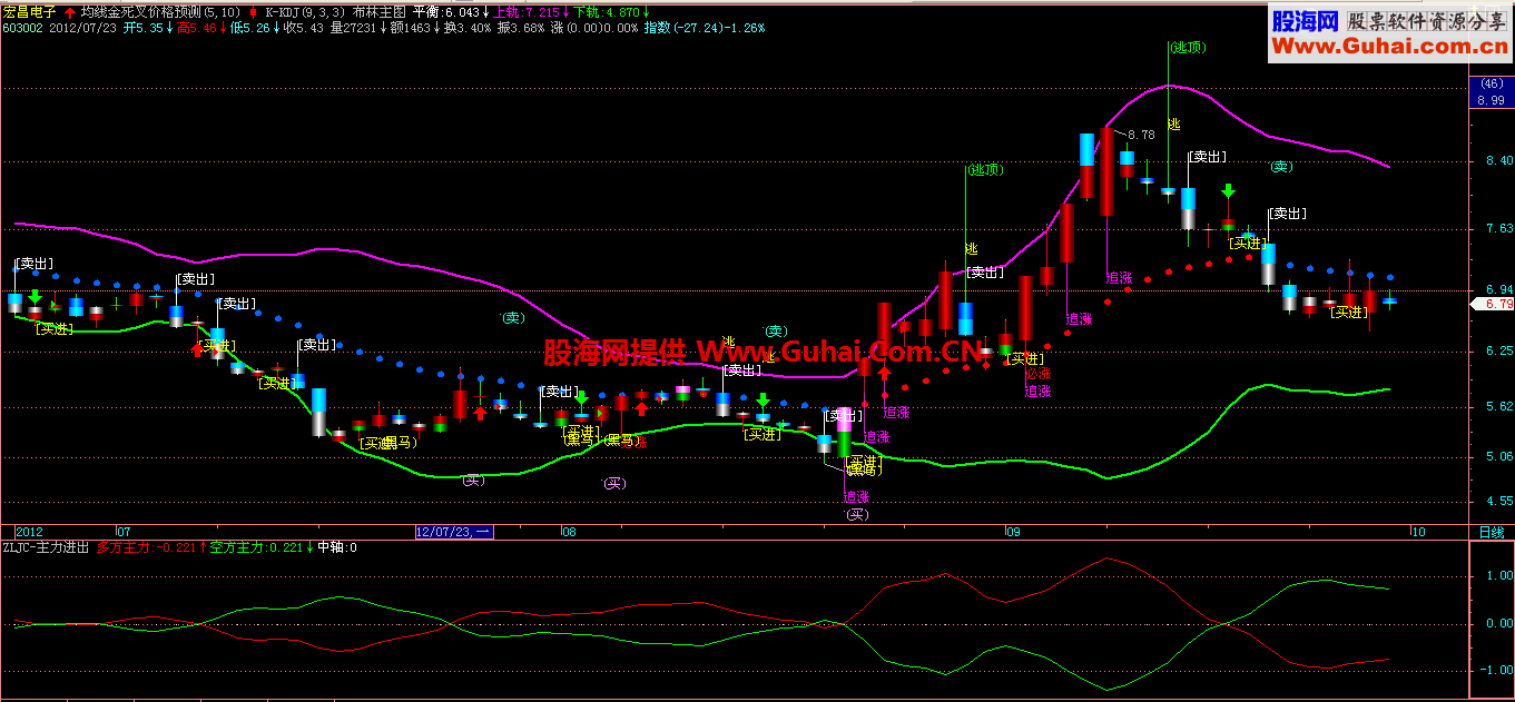 VV布林主图公式