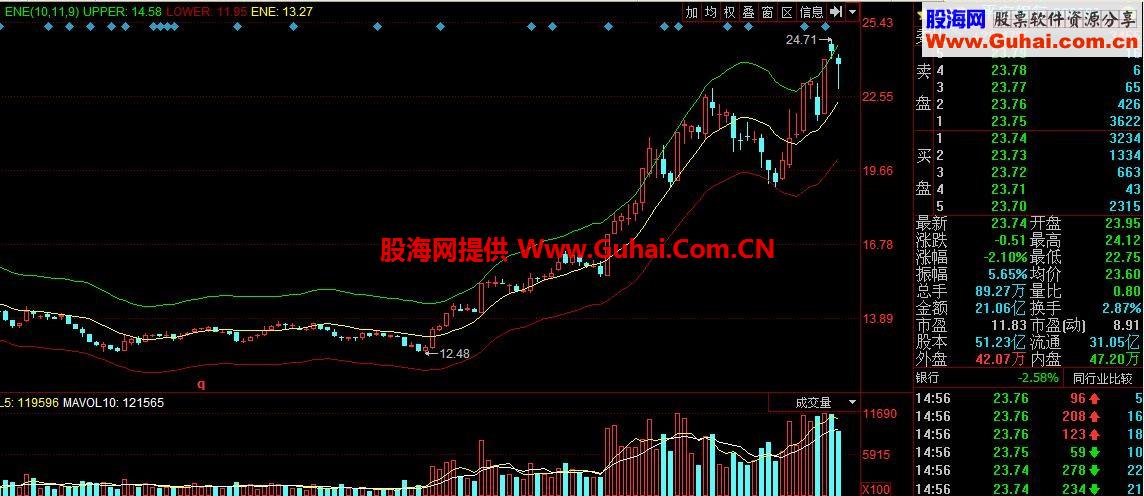谈股论金英强推荐的ENE指标公式，同花顺软件上没有，我发给大家