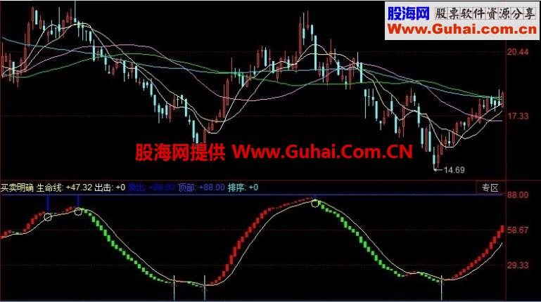 买卖明确：趋势指标，清晰的提醒你什么时候买什么时候卖 无未来