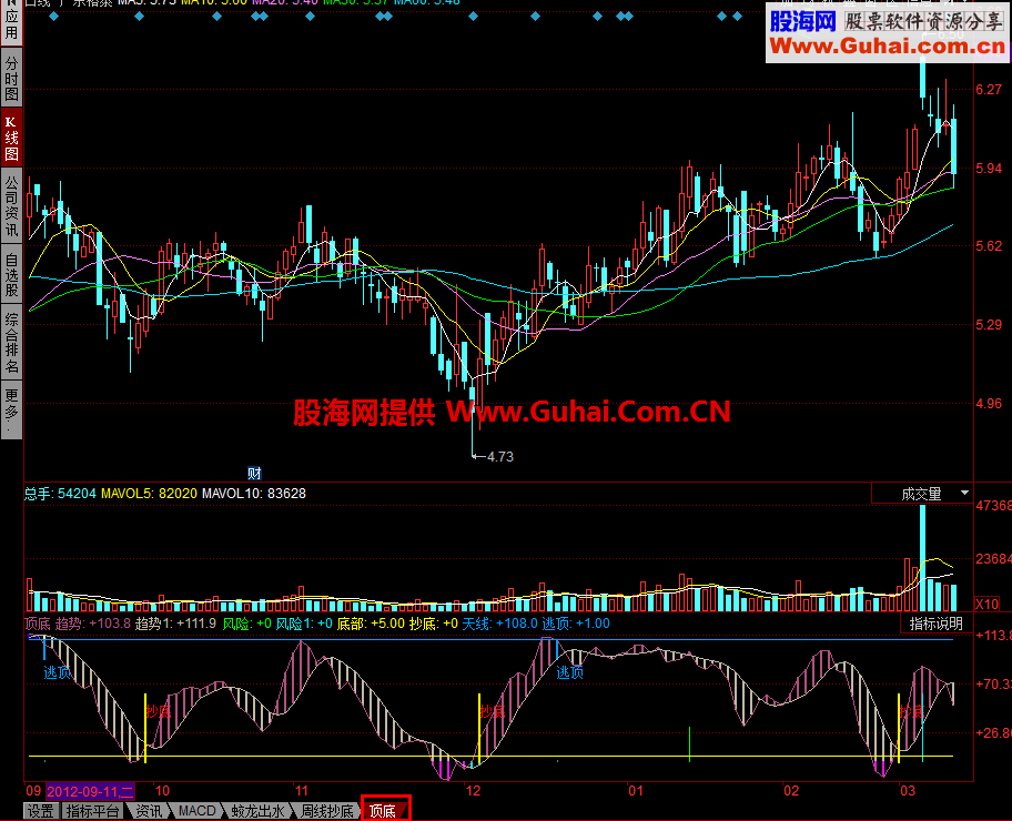 抄底逃顶指标 说明