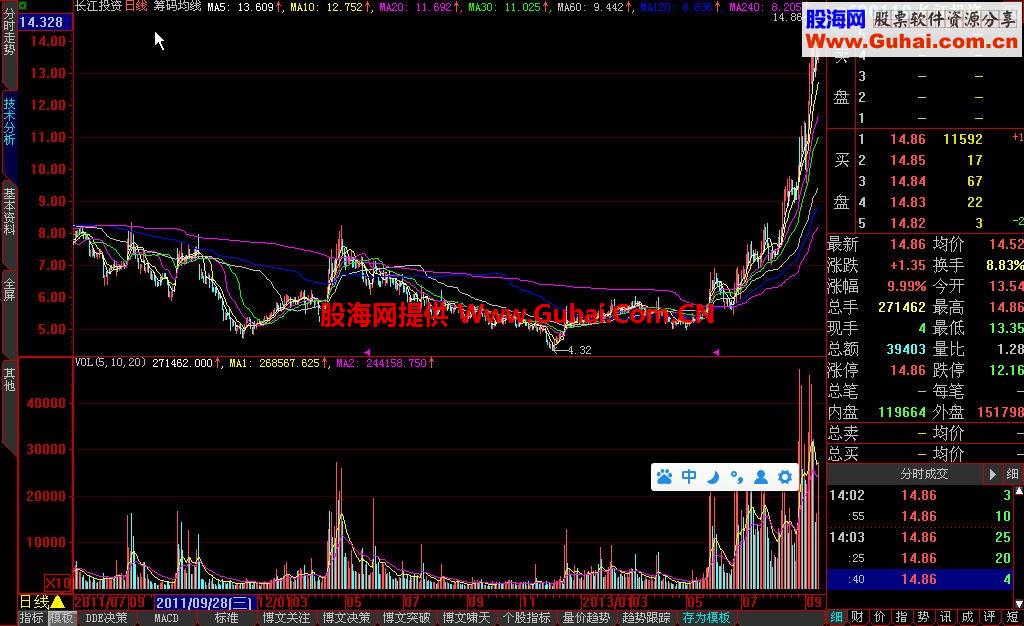 真实筹码均线，多头空头一目了然