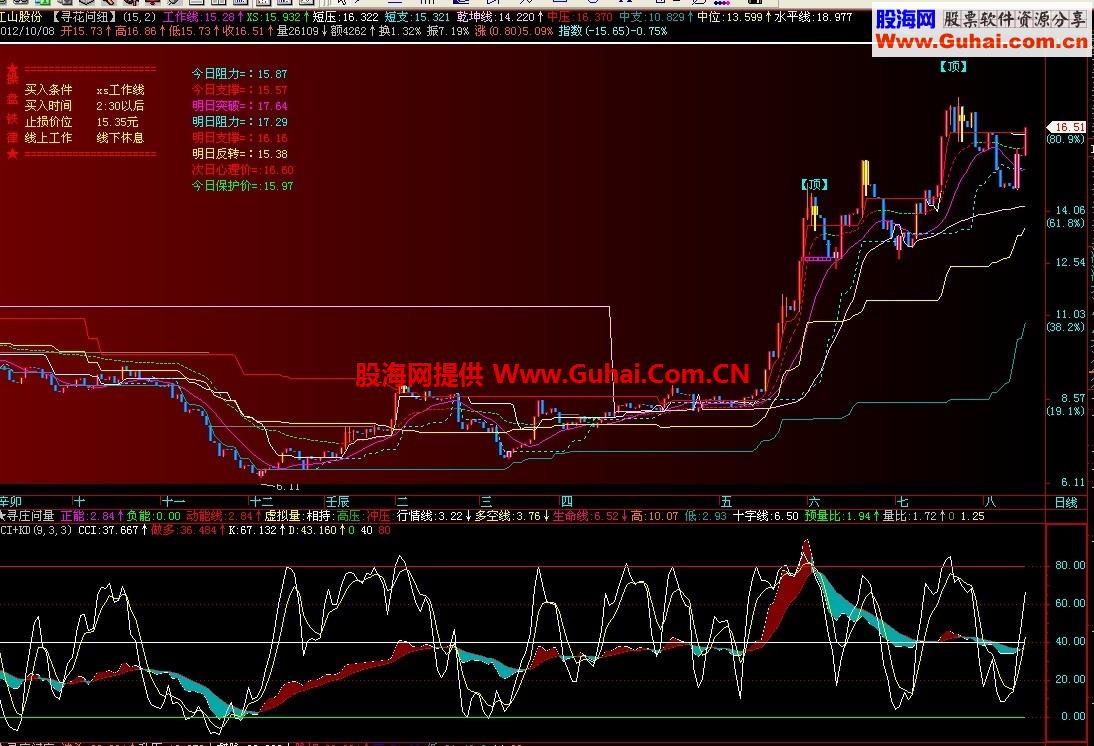 CCI+KD组合副图公式 源码 说明