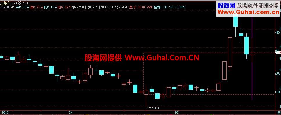 大K线主图叠加，源码，说明