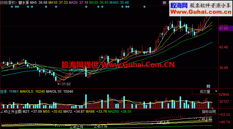∠45上升主图公式