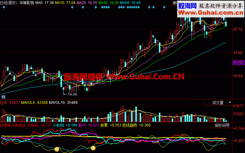 巴菲特专抓庄股起动点