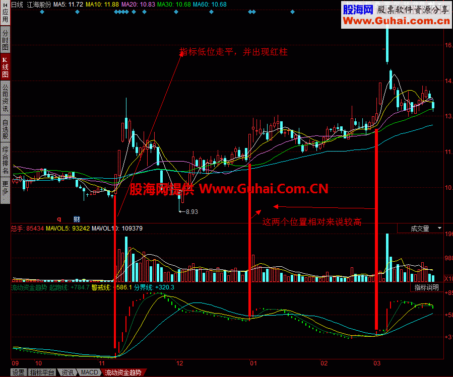 流动资金趋势：中长线趋势投资可以看它