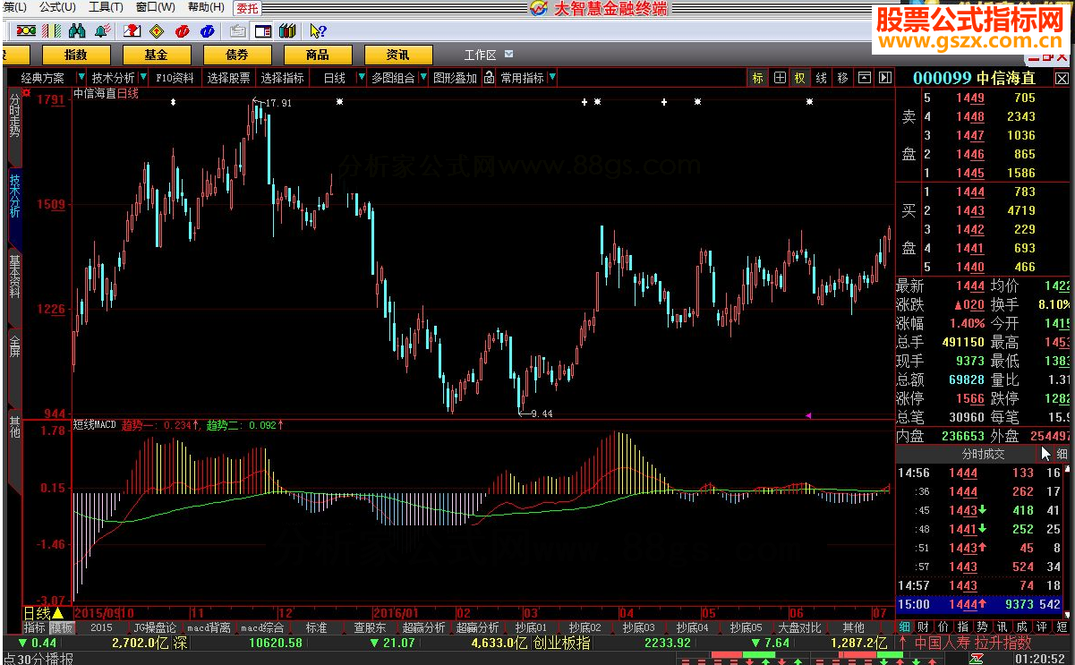 大智慧短线MACD源码
