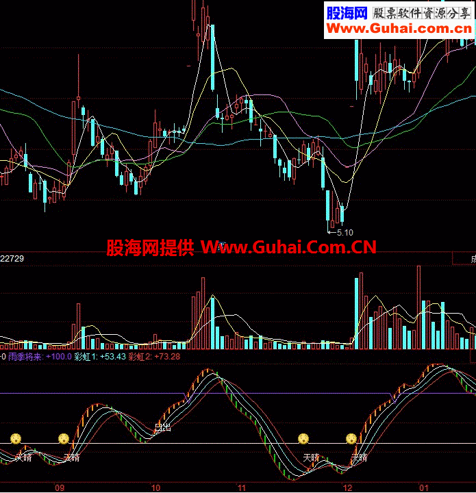 绝地反击：看指标进行操作