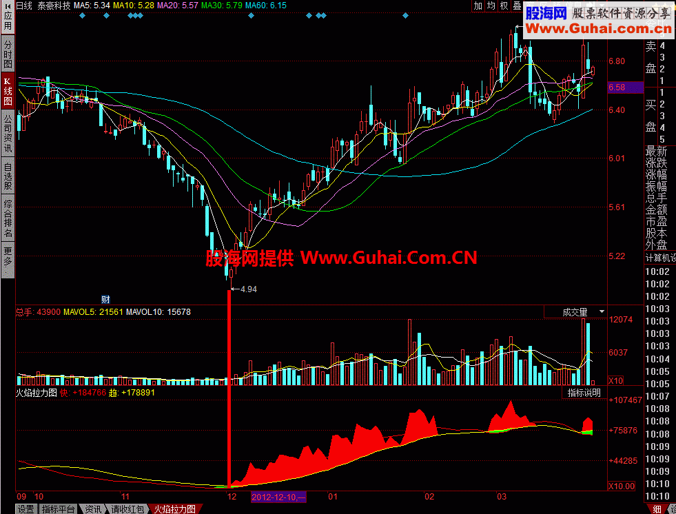 火焰拉升幅图：一目了然的指标