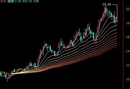 深入浅出主图指标 判断趋势出神入化