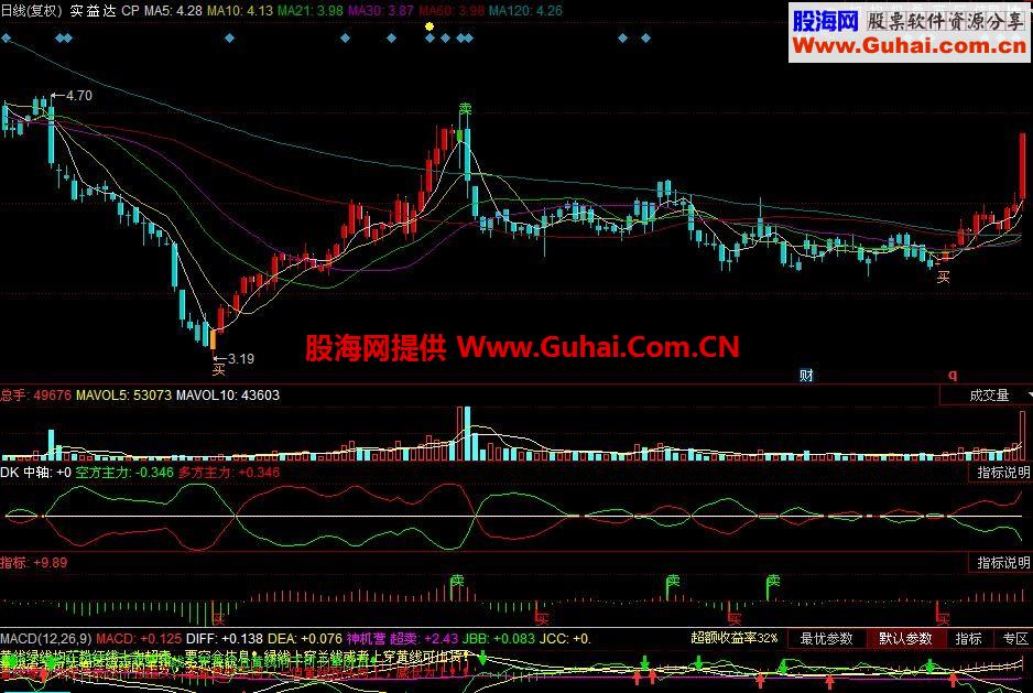 神手五彩K线 主图 