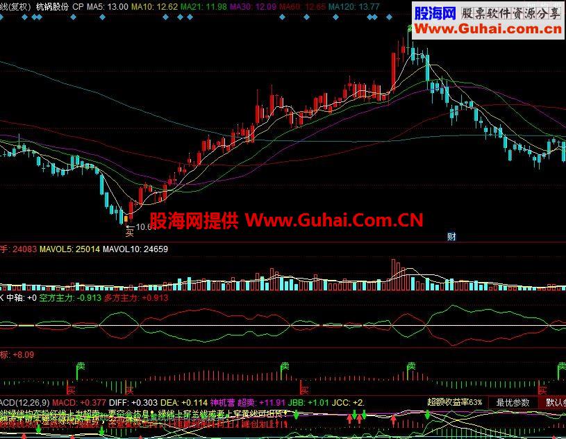 神奇捉底买卖王指标 源码