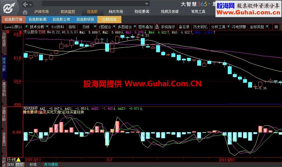 短线趋势 操作基本要领 金叉买死叉卖 红柱买蓝柱卖