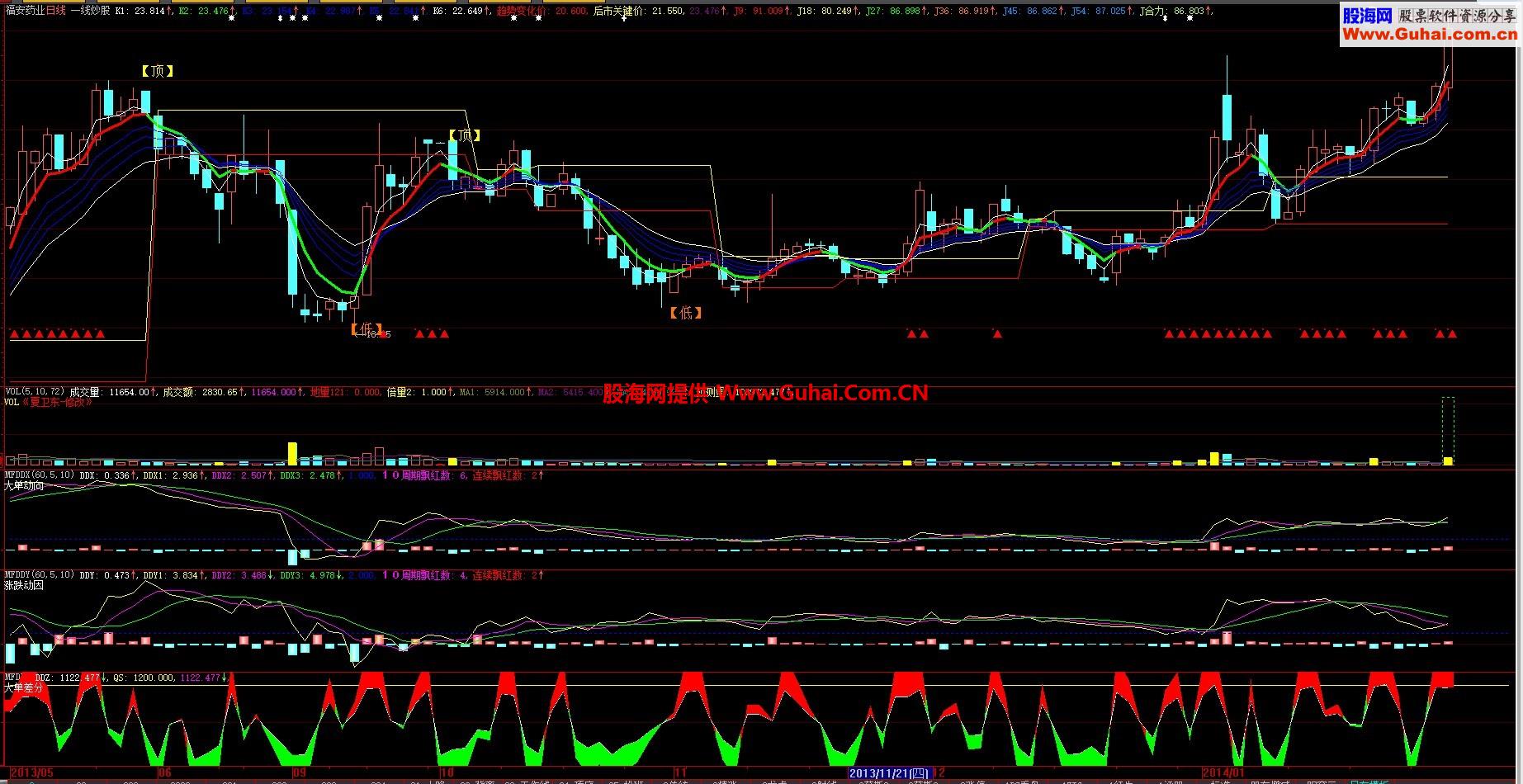 火山大师和周易班长的一线炒股主图 