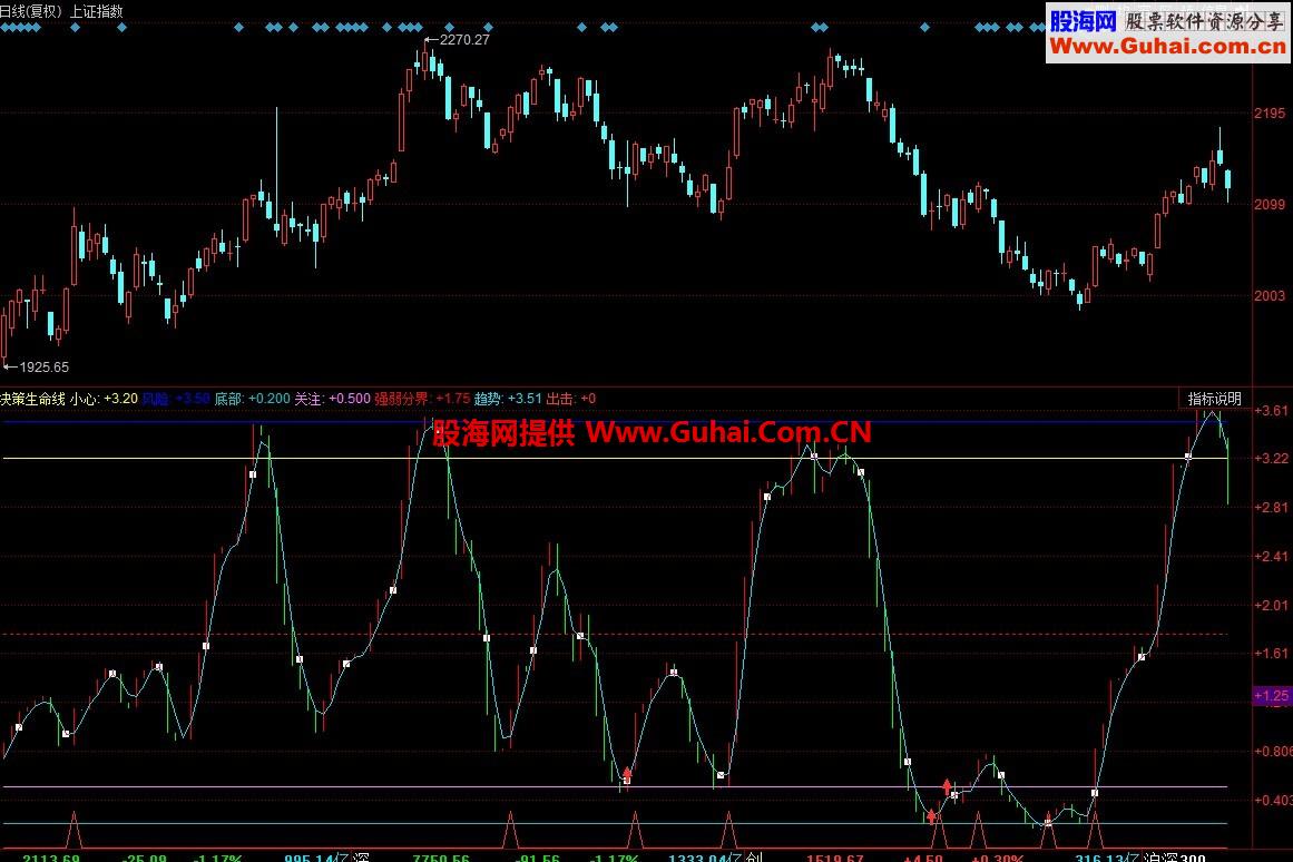 同花顺决策生命线大盘指标