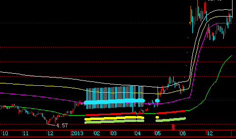 三顾茅庐 终极映像派抄底圣杯 副图 源码 说明