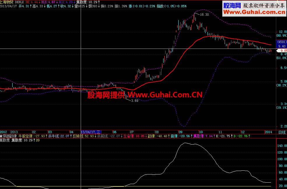 多空布林主图 源码 说明
