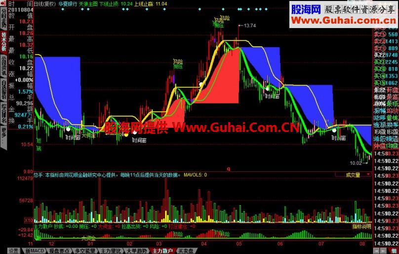 同花顺天狼主图公式