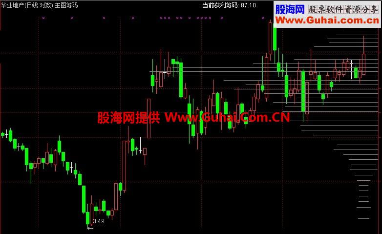 K线主图叠加的筹码分布公式 