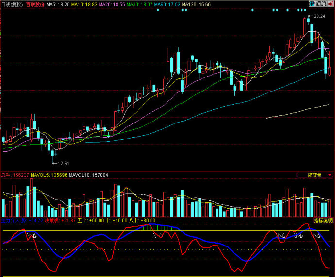 同花顺指标主力介入副图源码