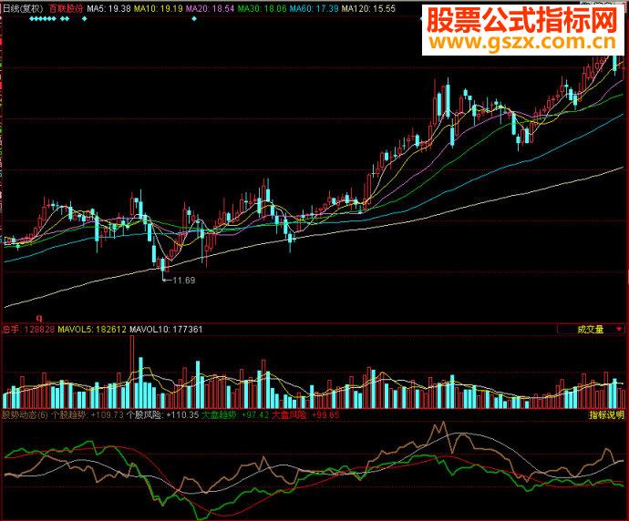 同花顺股势动态副图源码