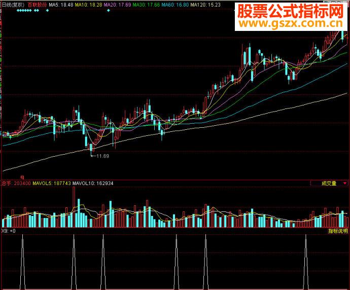 同花顺独特指标副图源码