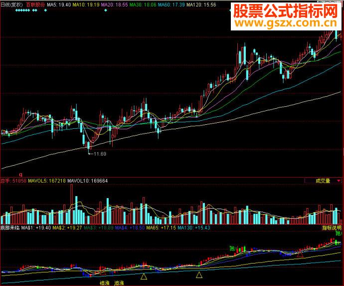 同花顺底部来临副图源码