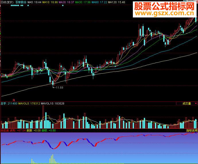 同花顺动态底副图源码