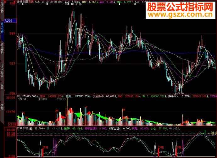 大智慧抄底逃顶副图源码