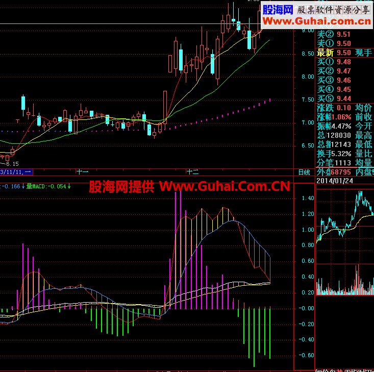 可同时看到macd的量与价的副图指标