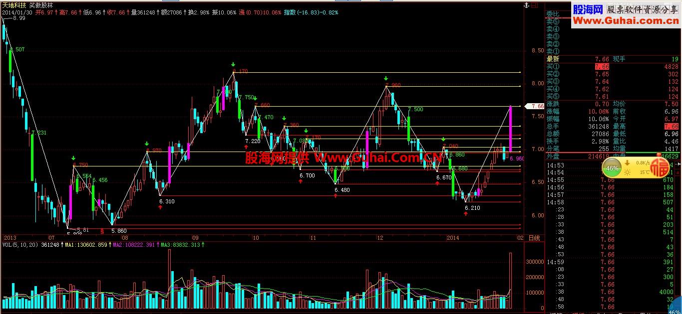摒弃技术分析桎枯，重拾量价关系精华，量价时空主图送予有缘人，得之思之用之
