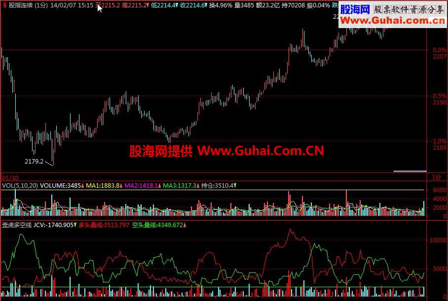 股指期货日内指标 歪虎多空线 通用源码
